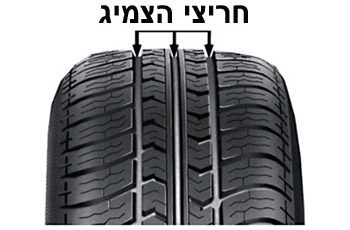 איור לשאלה: תפקידי החריצים בסוליית הצמיג, בין היתר: