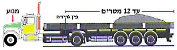 איור לשאלה: איזה סוג רכב נראה בתמונה ומה אורכו המרבי המותר בחוק?