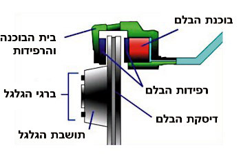 איור לשאלה: כיצד מושגת הבלימה במערכות בלימה ברכב?